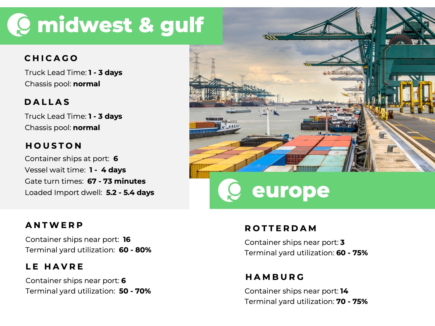 Freight Market Update Week 15 2024 Green Worldwide Shipping, us midwest port congestion, us gulf coast port congestion, europe port congestion, cargo vessels, utilization