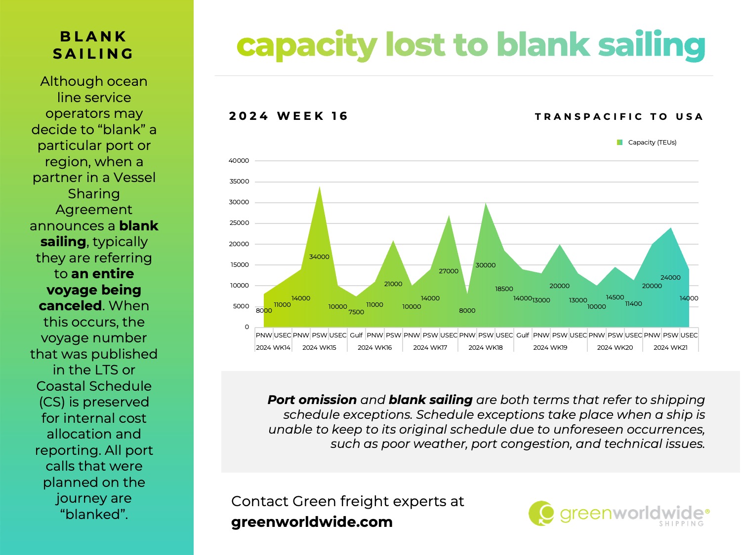 Freight Market Update Week 16 2024 Green Worldwide Shipping, blank sailing, port of baltimore, panama canal, labor unrest