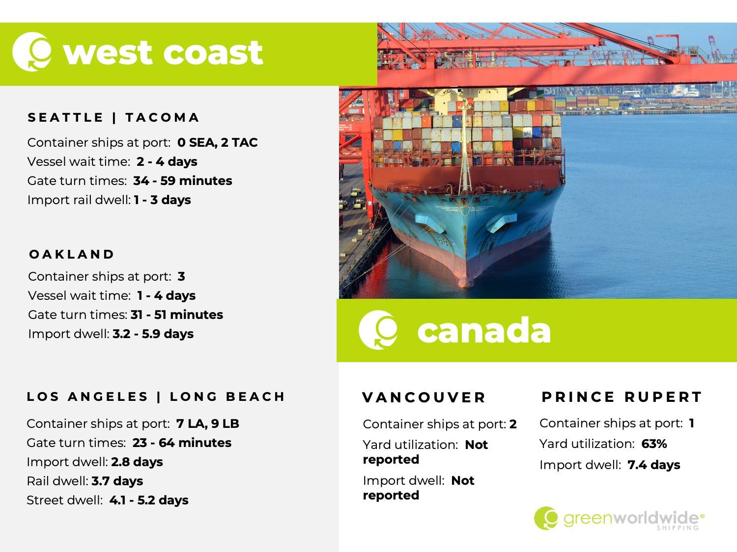 Freight Market Update Week 16 2024, Green Worldwide Shipping, west coast port utilization, west coast port congestion, canada port utilization, canada port congestion