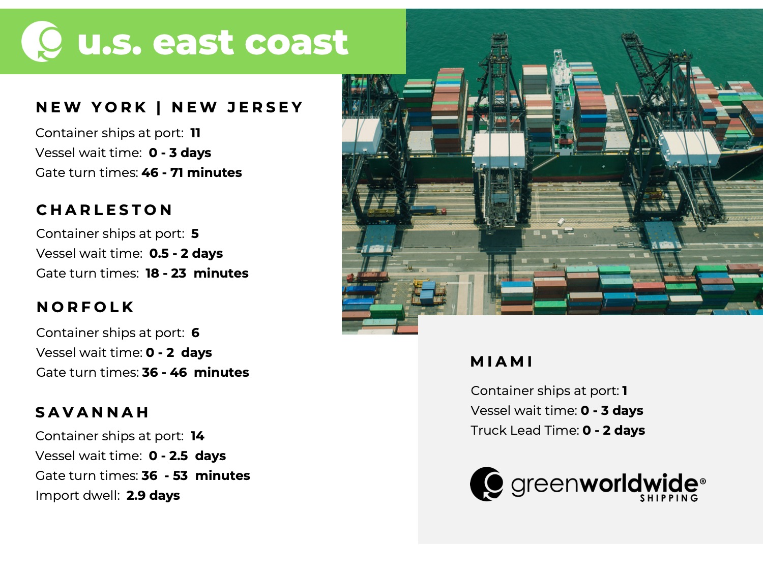 Freight Market Update Week 16 2024, Green Worldwide Shipping, U.S. East Coast Port congestion, U.S. East Coast Port utilization