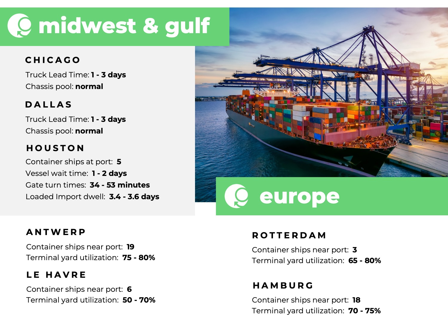 Freight Market Update Week 16 2024, Green Worldwide Shipping, u.s. midwest port congestion, u.s. midwest port utilization, u.s. gulf coast port congestion, u.s. gulf coast port utilization, europe port congestion, europe port utilization