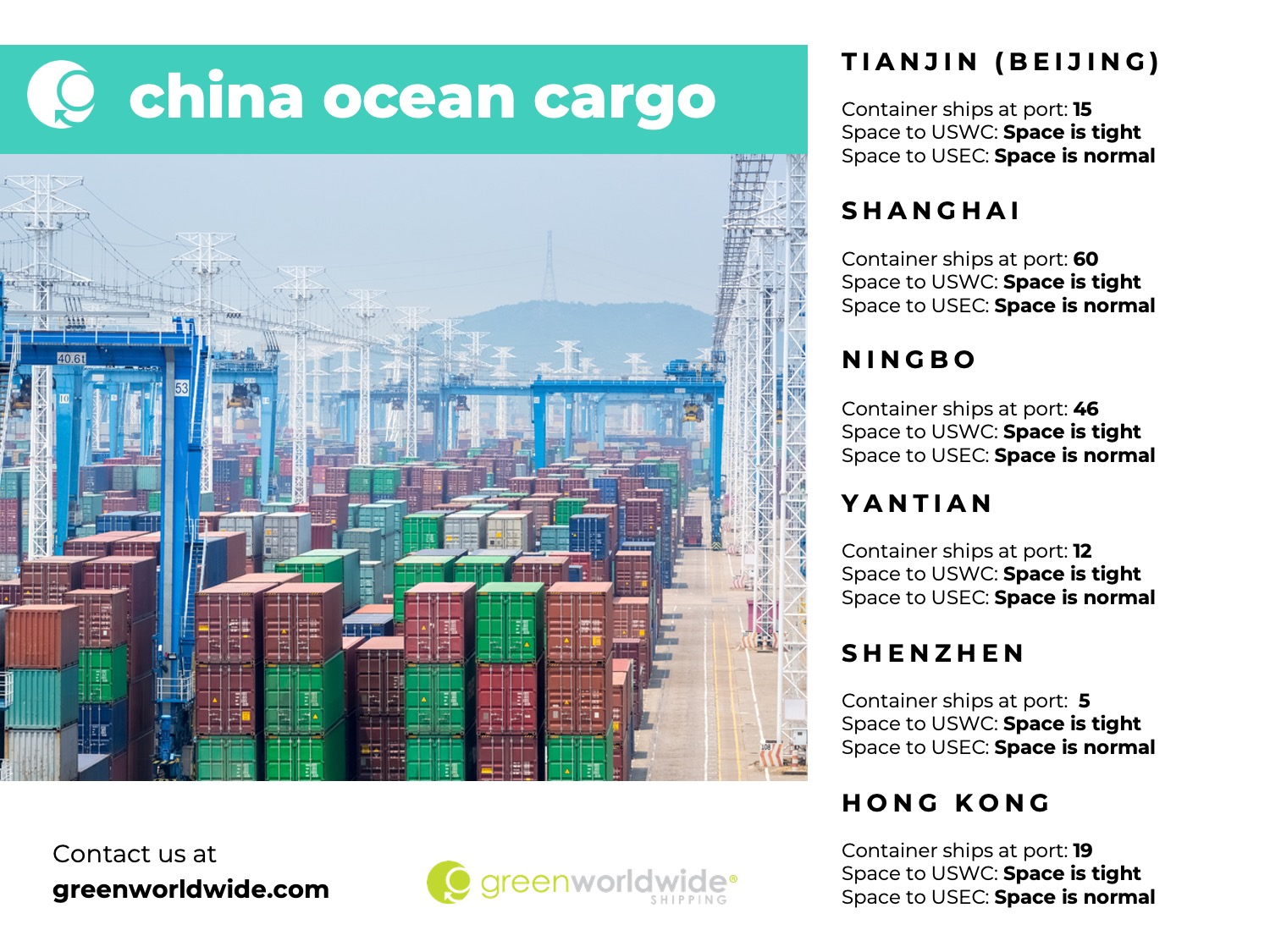 Freight Market Update Week 16 2024, Green Worldwide Shipping, china port congestion, china port utilization