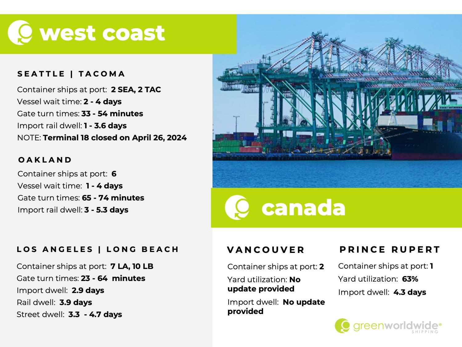 green worldwide shipping, freight market update, u.s. west coast, canada, port congestion