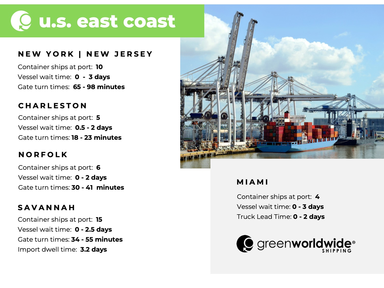 freight market update, week 17, green worldwide shipping, u.s. east coast port congestion
