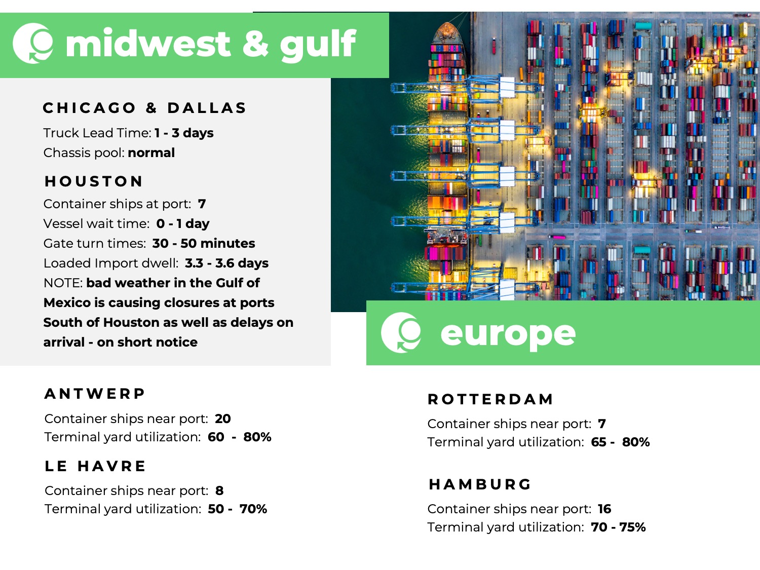 green worldwide shipping, freight market update, u.s. midwest, u.s. gulf coast, europe port congestion