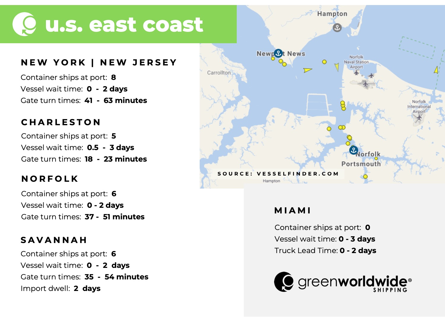 U.S. East Coast, freight market update, norfolk, new york, savannah, miami