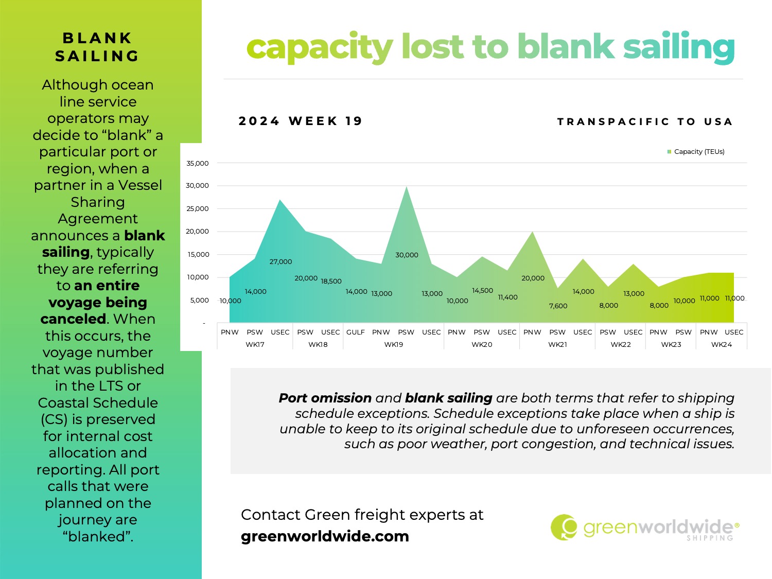 Freight Market Update Week 19 2024 Green Worldwide Shipping5 week 19, capacity, blank sailing, port omission