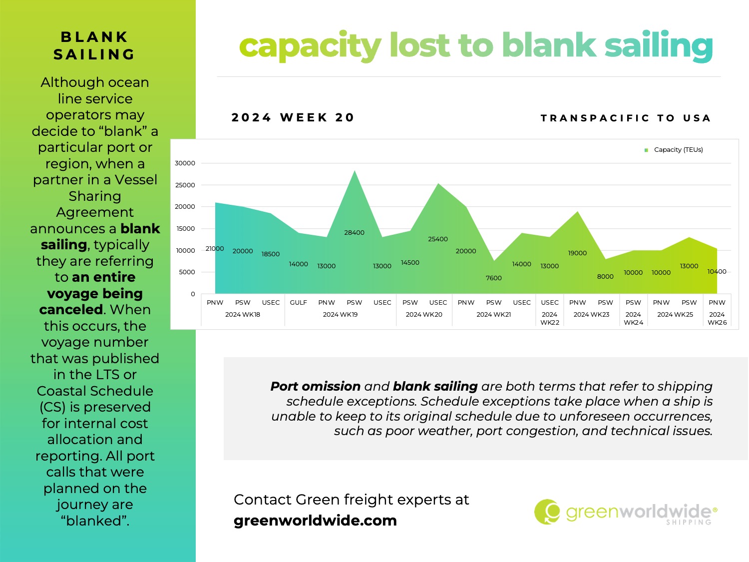 Freight Market Update Week 20 2024 Green Worldwide Shipping1 capacity lost to blank sailing, port omissions