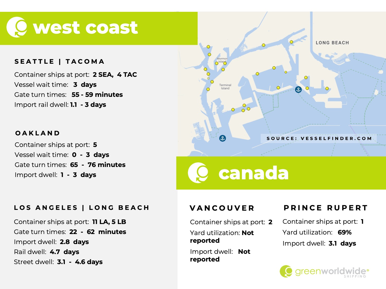 Freight Market Update Week 20 2024 Green Worldwide Shipping2 U.S. west coast, canada, port congestion, dwell