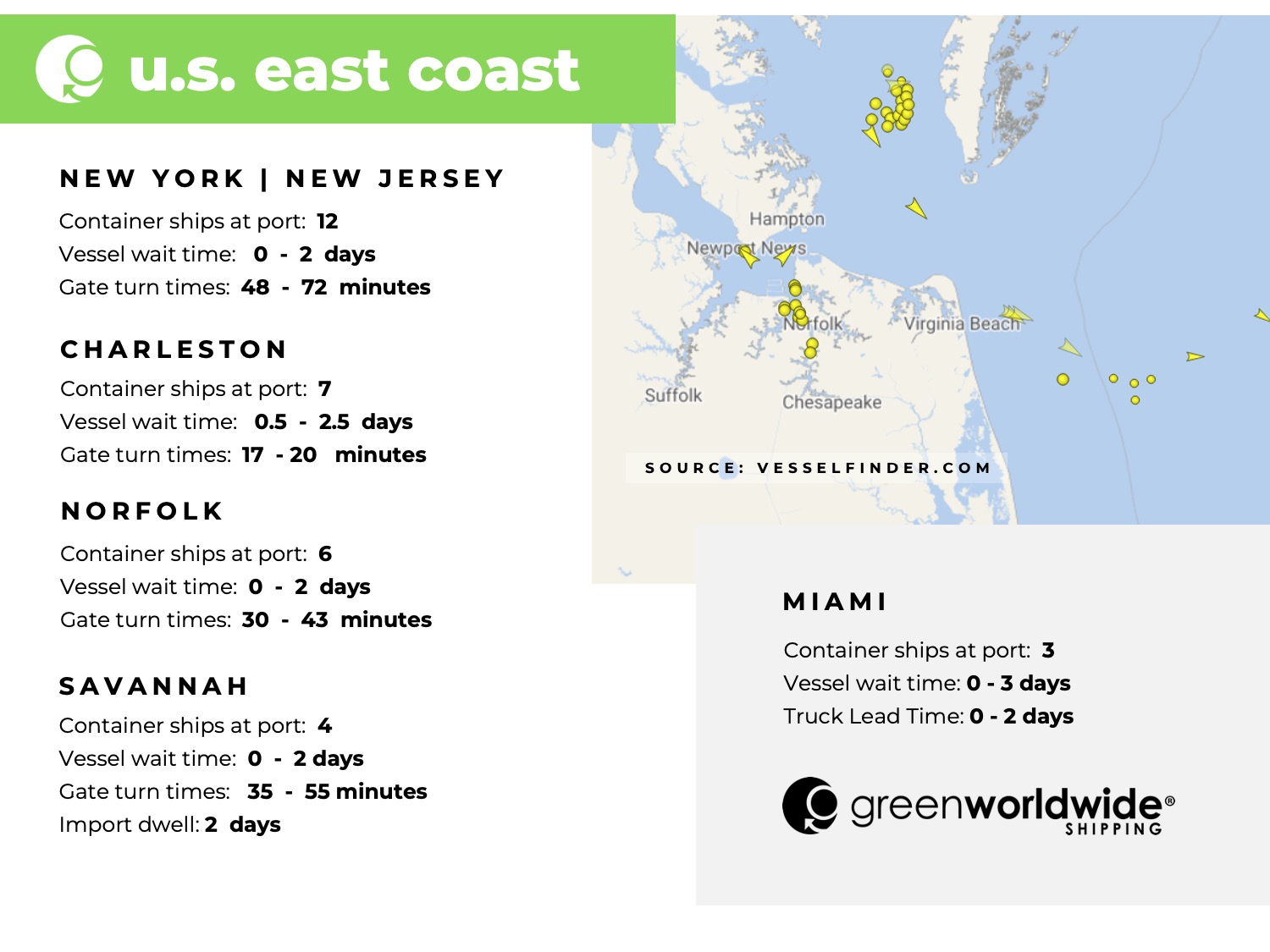 Freight Market Update Week 20 2024 Green Worldwide Shipping3 U.S. East coast, port congestion, dwell times