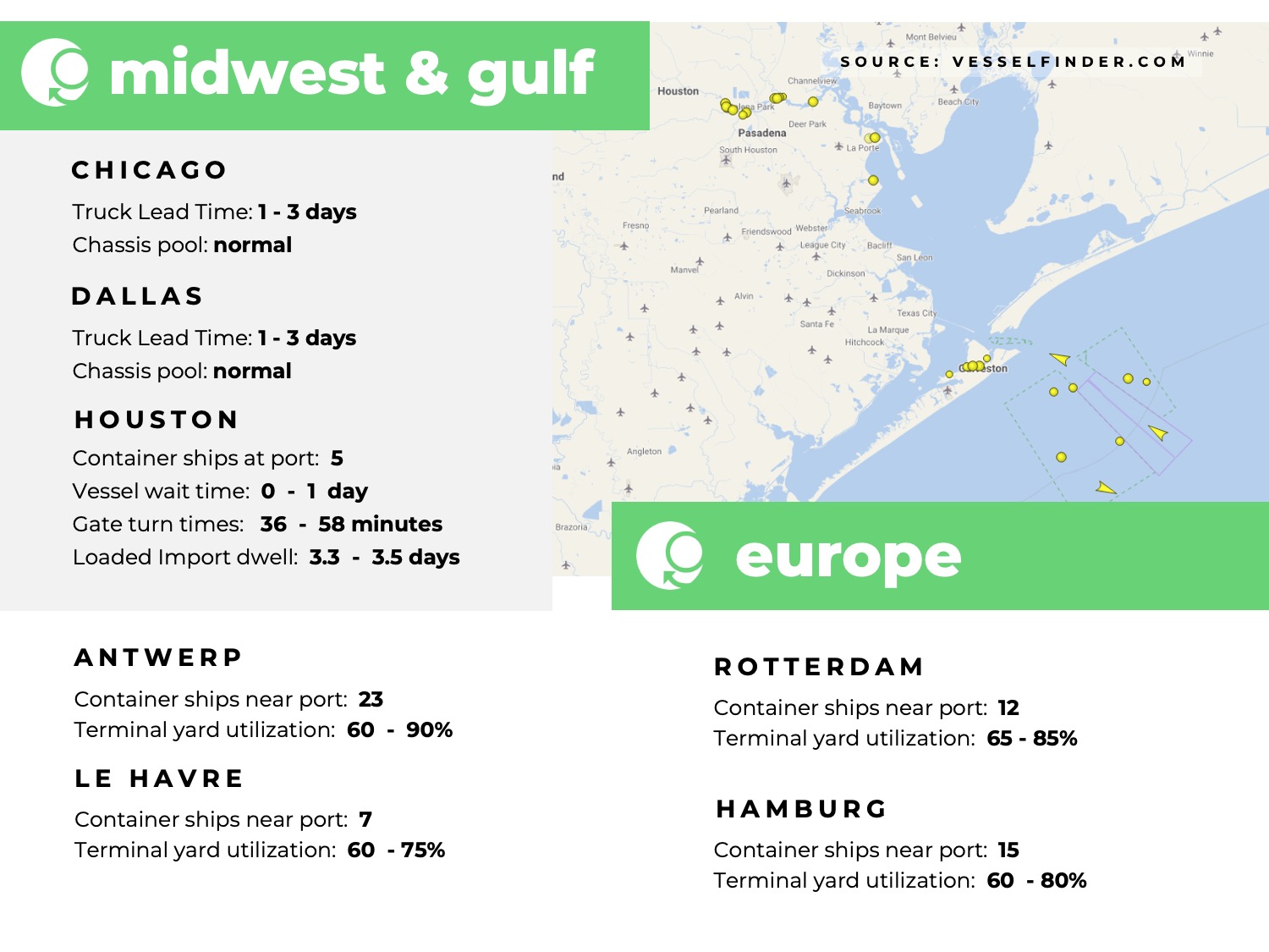 Freight Market Update Week 20 2024 Green Worldwide Shipping4 U.S. Midwest, U.S. Gulf, Europe, port congestion, utilization, dwell times