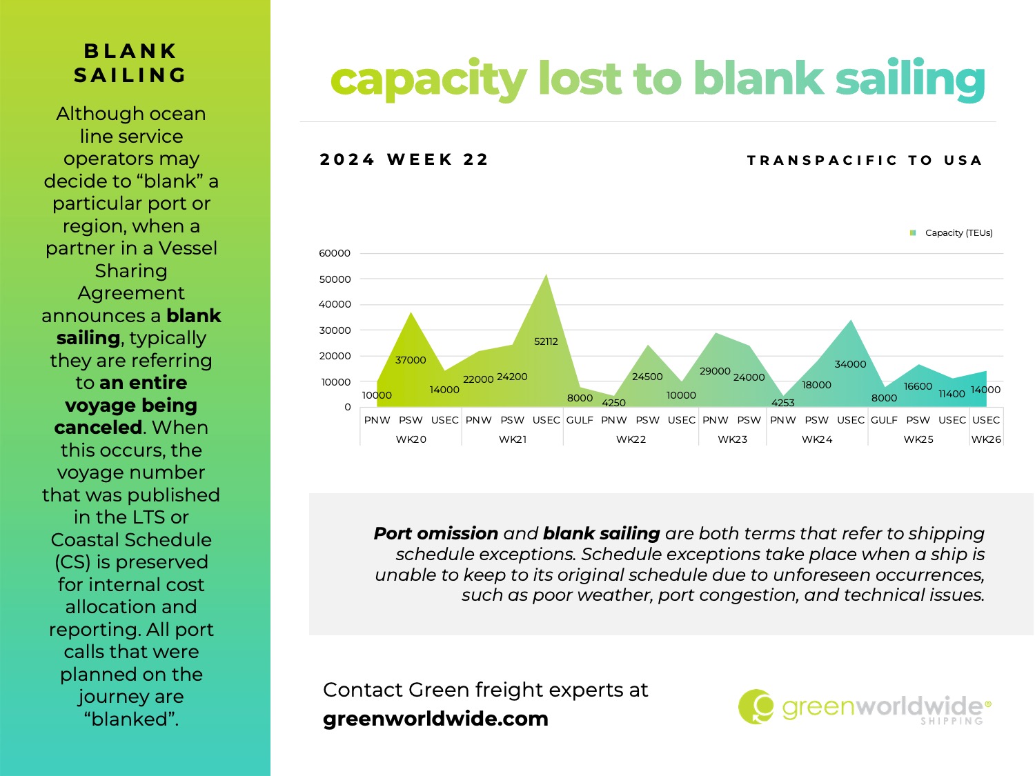 Freight Market Update Week 22 2024 Green Worldwide Shipping1 capacity lost to blank sailing, port omissions