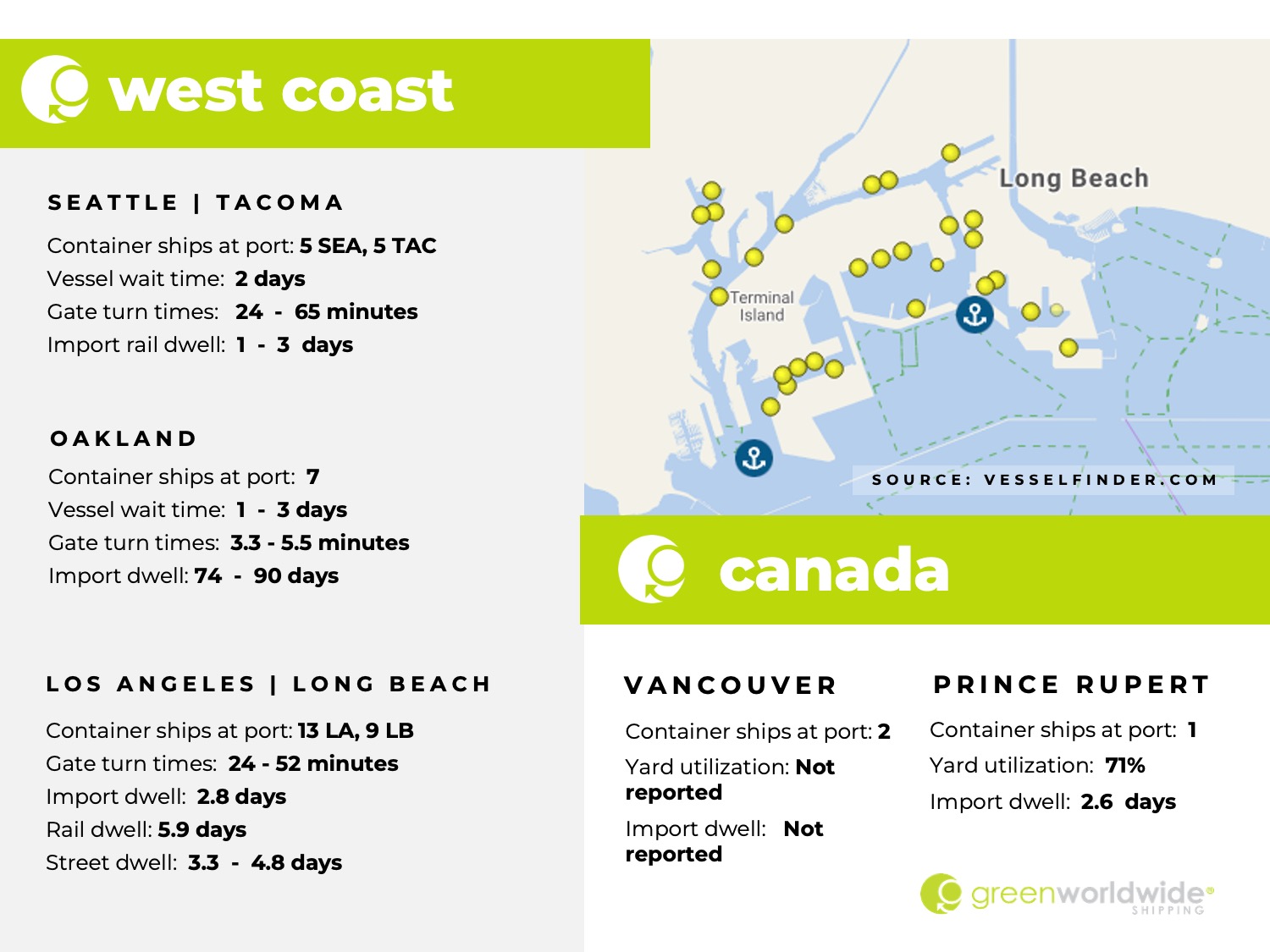Freight Market Update Week 22 2024 Green Worldwide Shipping2 U.S. west coast, canada, port congestion, dwell