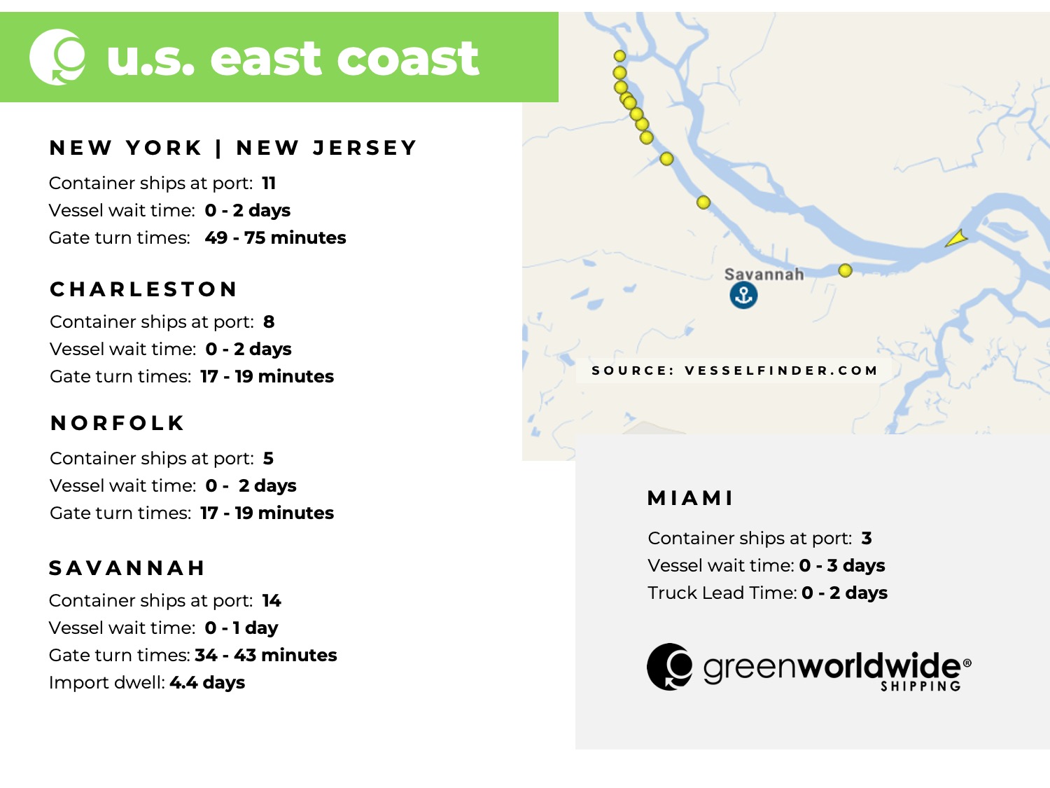 Freight Market Update Week 22 2024 Green Worldwide Shipping3 U.S. East coast, port congestion, dwell times