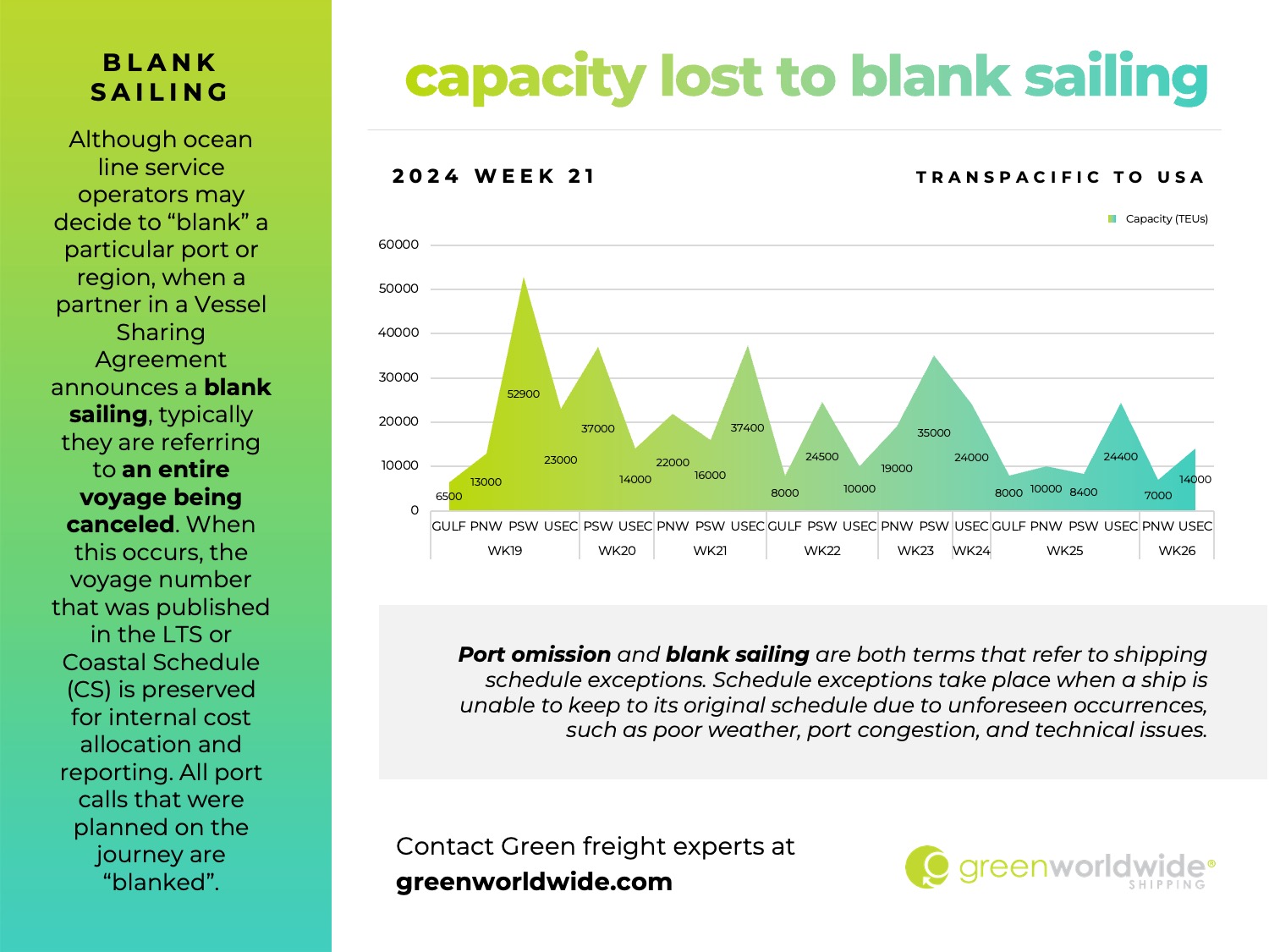 Freight Market Update Wk20_2024 Green Worldwide Shipping1 capacity lost to blank sailing, port omissions