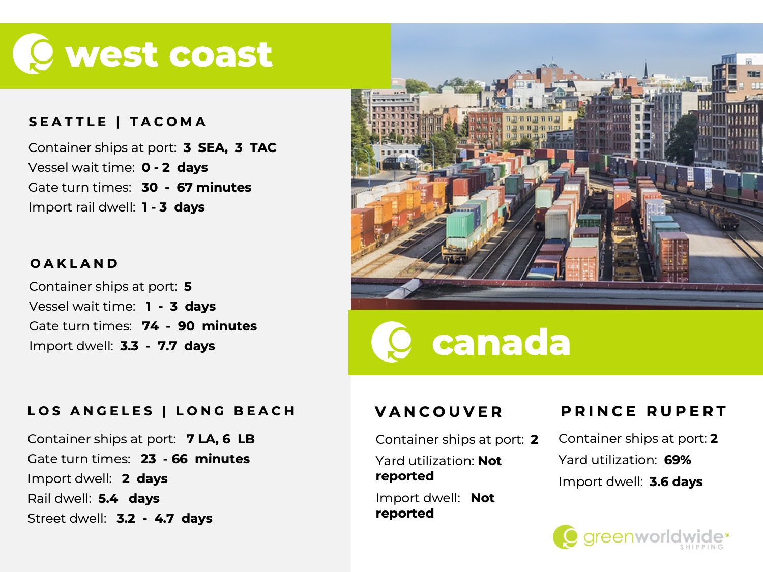 Freight Market Update Wk20_2024 Green Worldwide Shipping2 U.S. west coast, canada, port congestion, dwell
