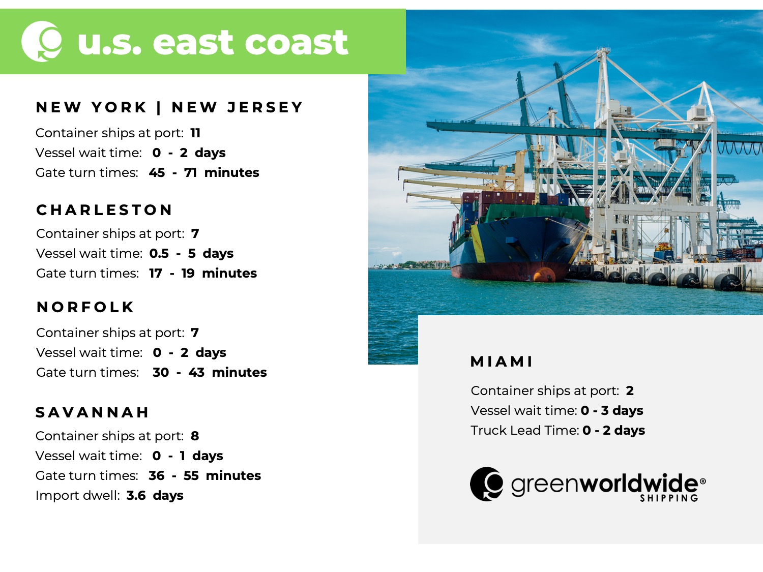 Freight Market Update Wk20_2024 Green Worldwide Shipping3 U.S. East coast, port congestion, dwell times