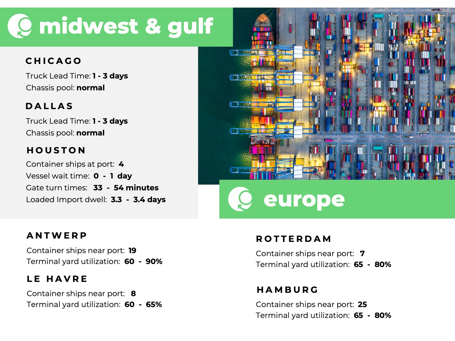 Freight Market Update Wk20_2024 Green Worldwide Shipping4 U.S. Midwest, U.S. Gulf, Europe, port congestion, utilization, dwell times