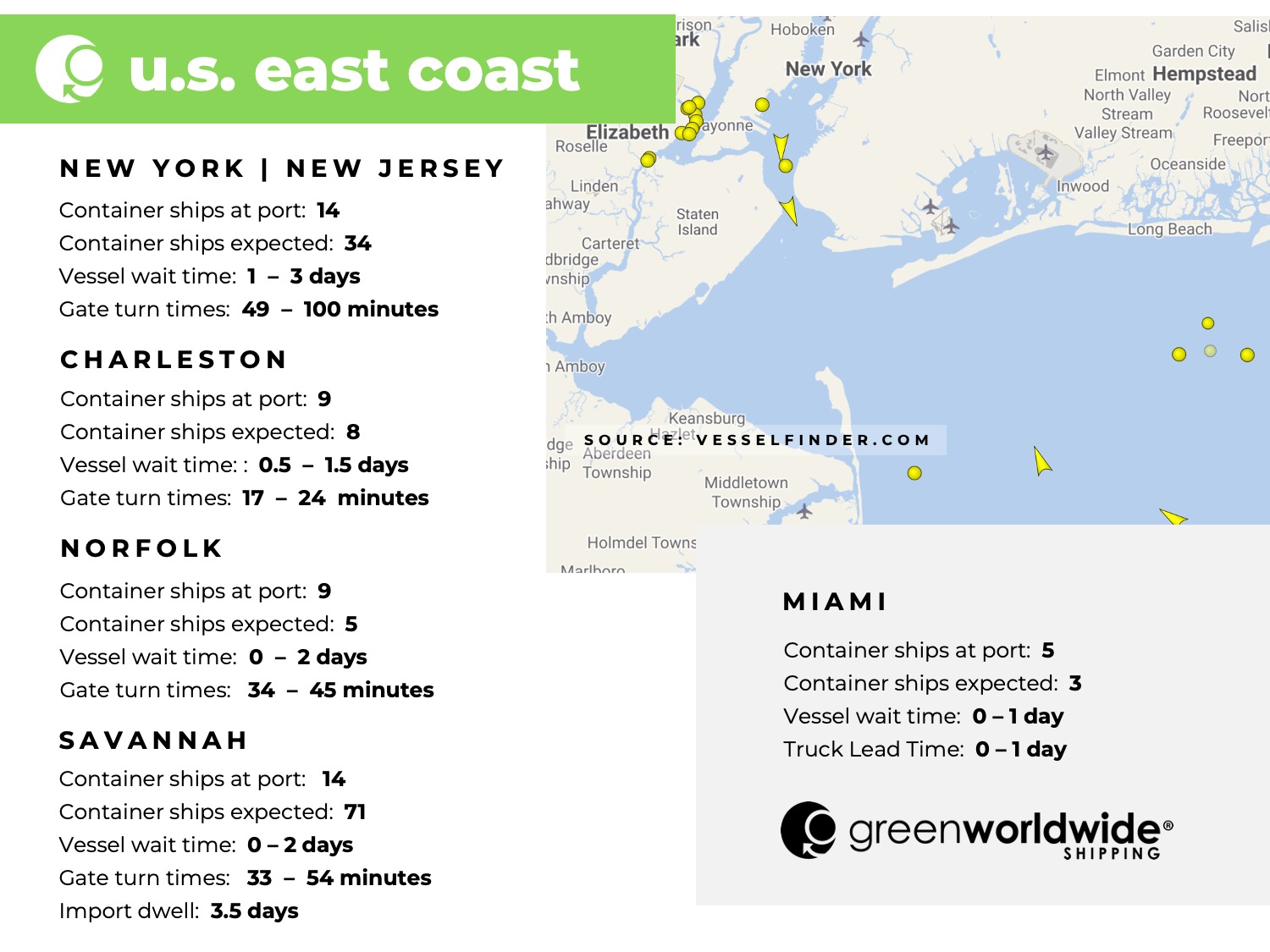 Freight Market Update Week 30 2024 Green Worldwide Shipping3 U.S. East coast, port congestion, dwell times