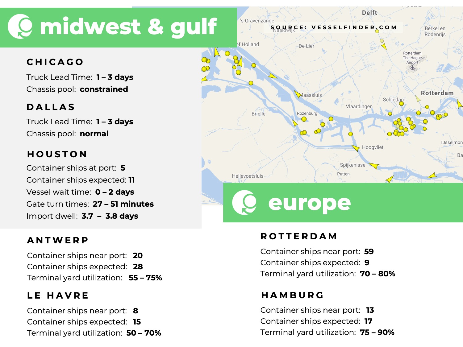 Freight Market Update Week 30 2024 Green Worldwide Shipping4 U.S. Midwest, U.S. Gulf, Europe, port congestion, utilization, dwell times
