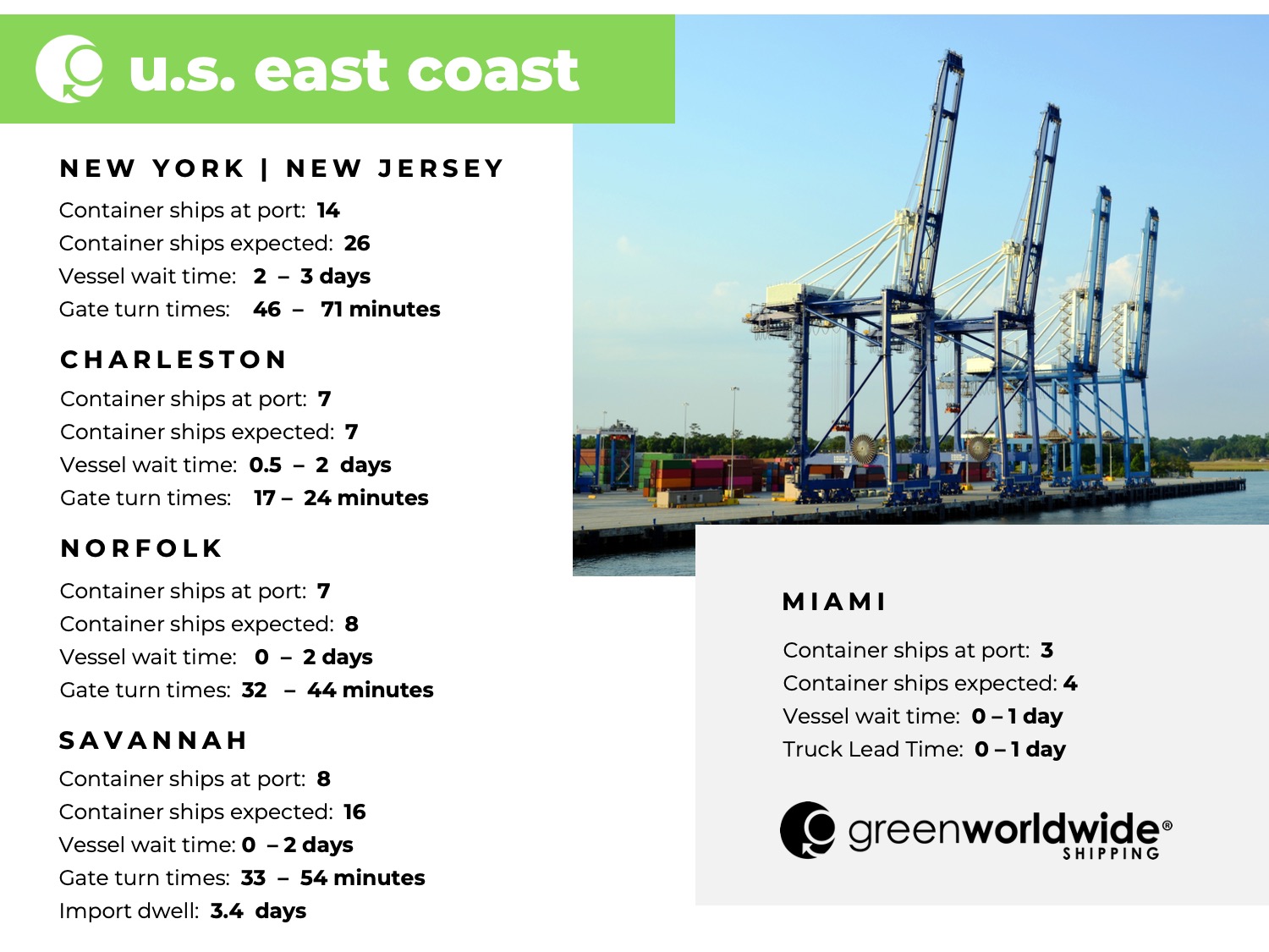 Freight Market Update Week 31 2024 Green Worldwide Shipping3 U.S. East coast, port congestion, dwell times, vancouver, prince rupert