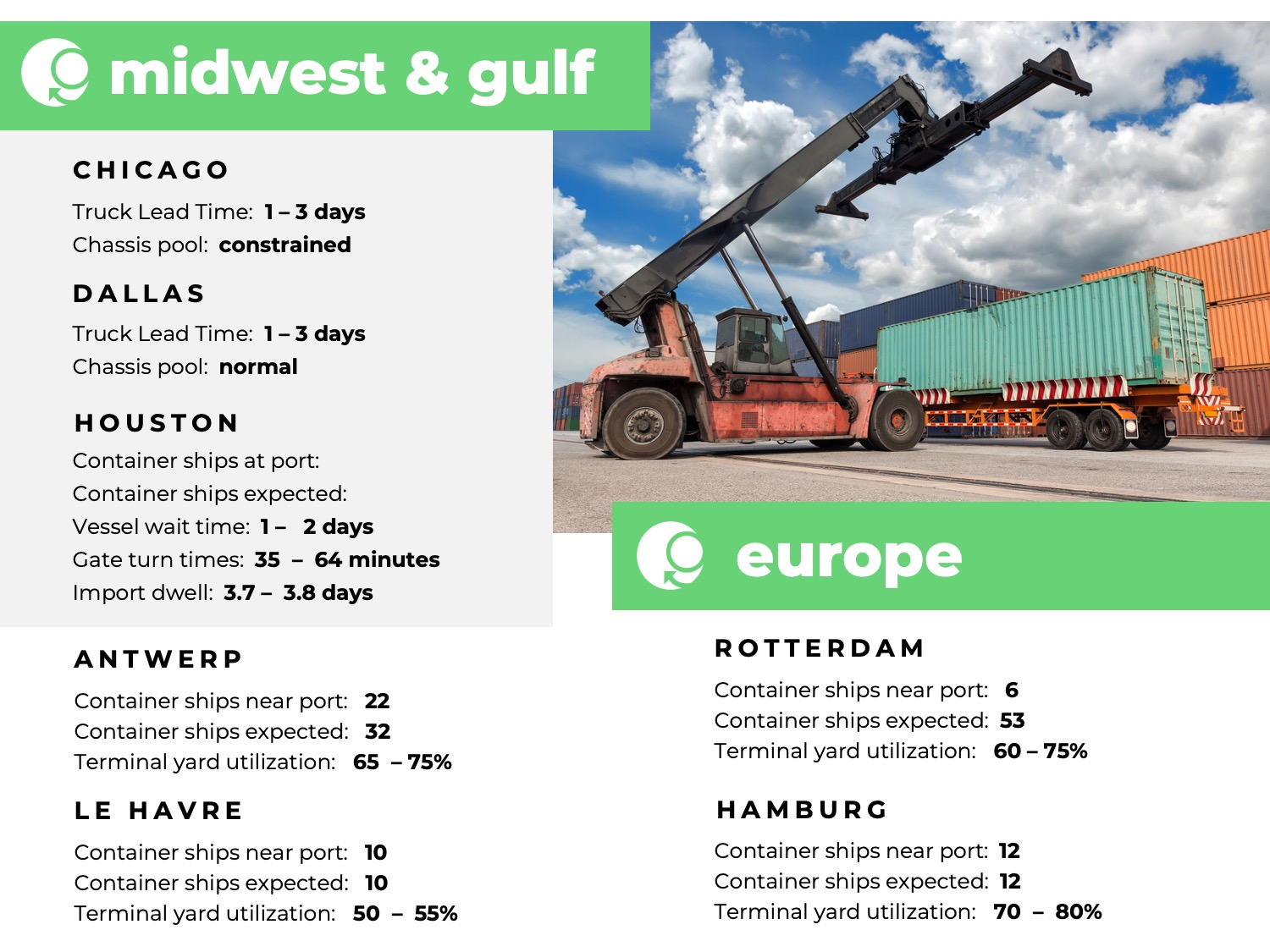 Freight Market Update Week 31 2024 Green Worldwide Shipping4 U.S. Midwest, U.S. Gulf, Europe, port congestion, utilization, dwell times