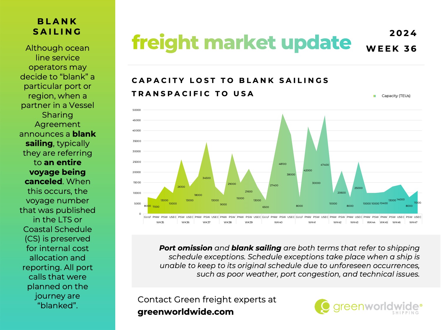 Freight Market Update Week 36 2024 Green Worldwide Shipping1 freight market update, port congestion, capacity, blank sailings, golden week,