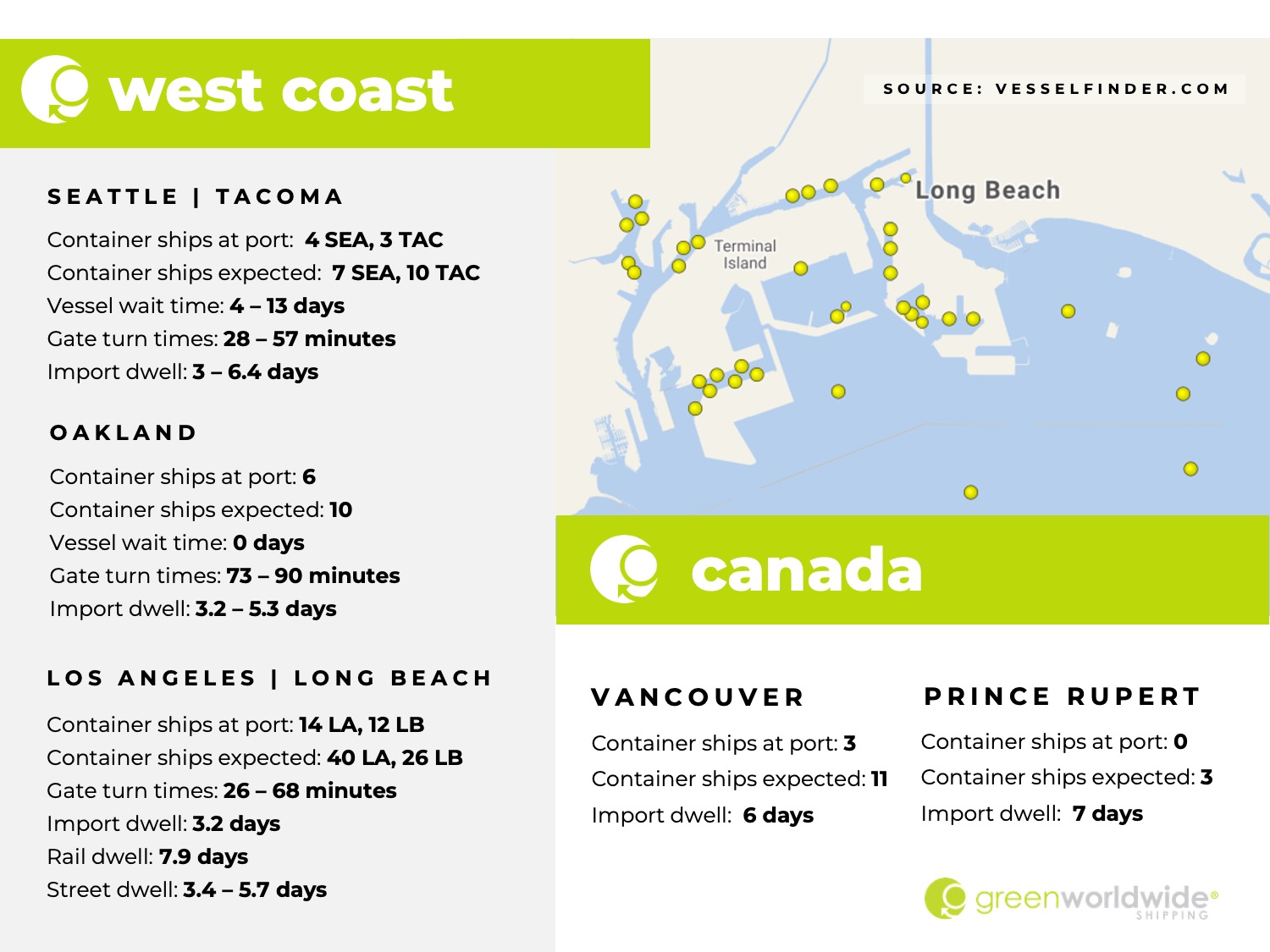 Freight Market Update Week 36 2024 Green Worldwide Shipping2 U.S. west coast, canada, port congestion, dwell