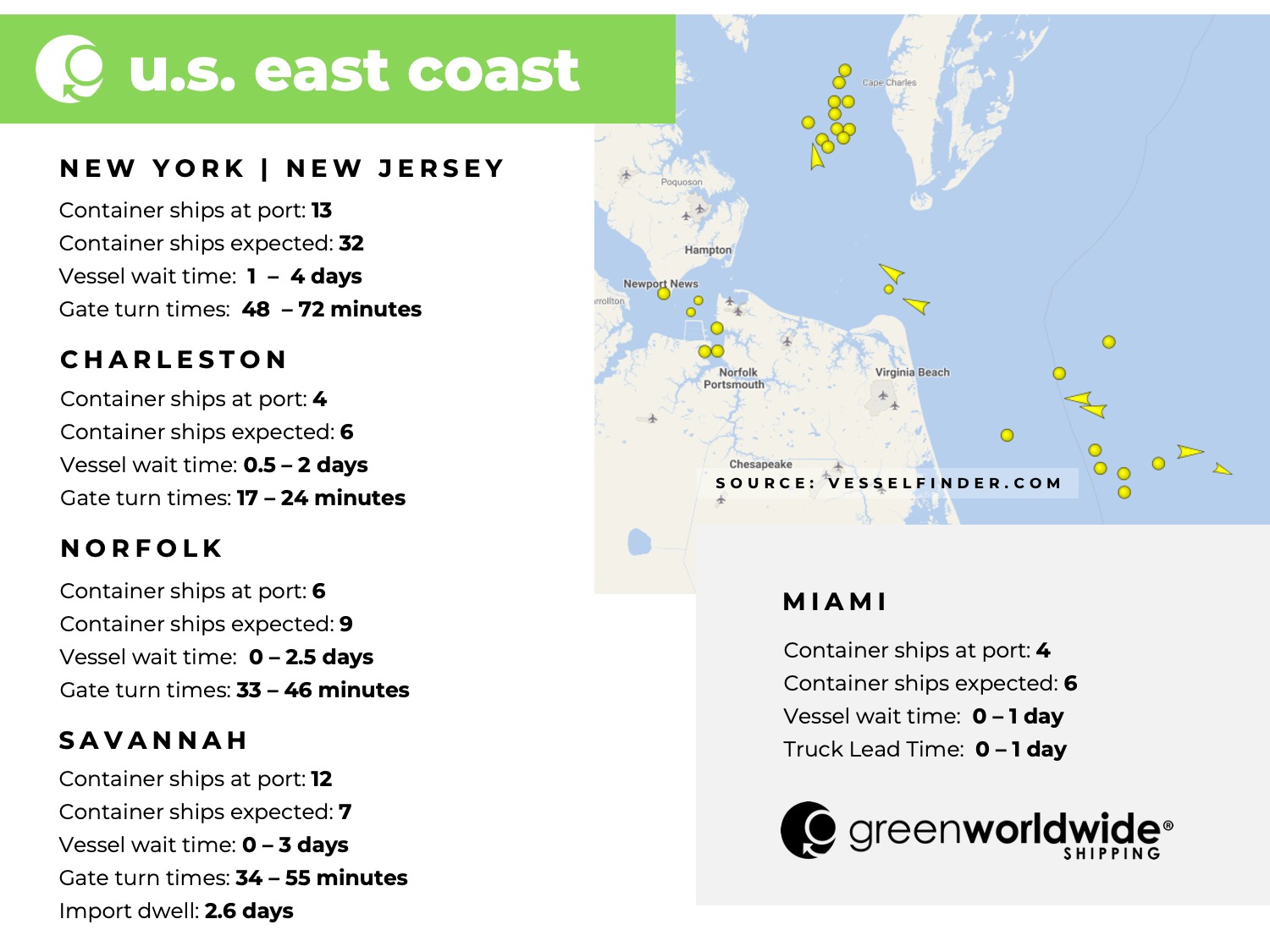 Freight Market Update Week 36 2024 Green Worldwide Shipping3 U.S. East coast, port congestion, dwell times, New York, New Jersey, Savannah, Charleston, Norfolk, Miami