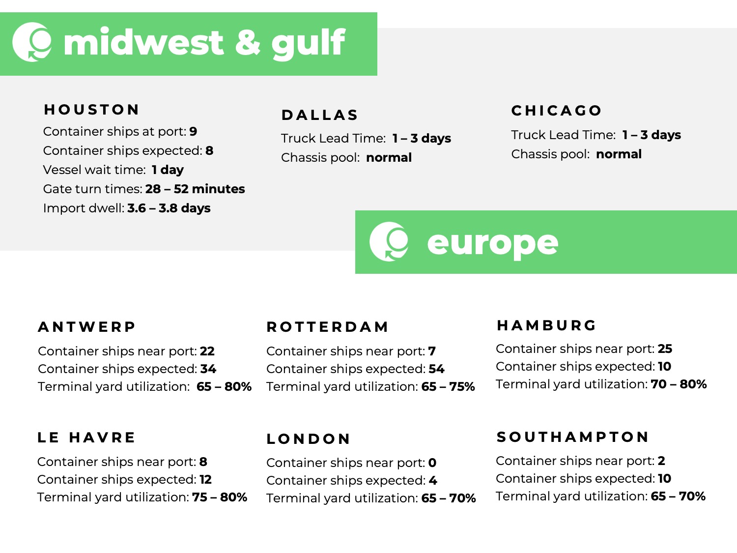 Freight Market Update Week 36 2024 Green Worldwide Shipping4 U.S. Midwest, U.S. Gulf, Europe, port congestion, utilization, dwell times