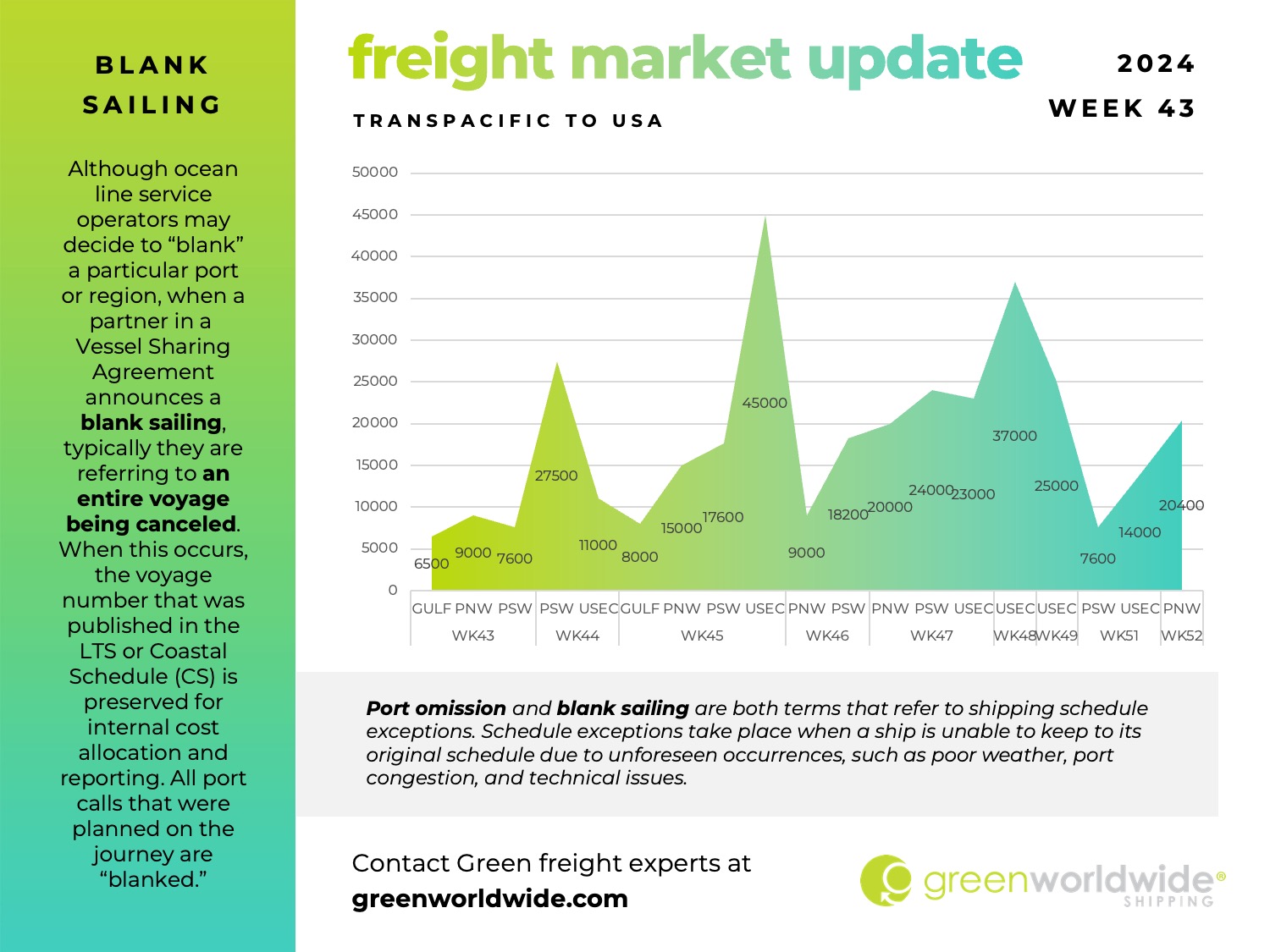 Freight Market Update Week 43 2024.1 freight market update, port congestion, capacity, blank sailings, rolling, double rolling, port congestion, u.s. railcar shortage