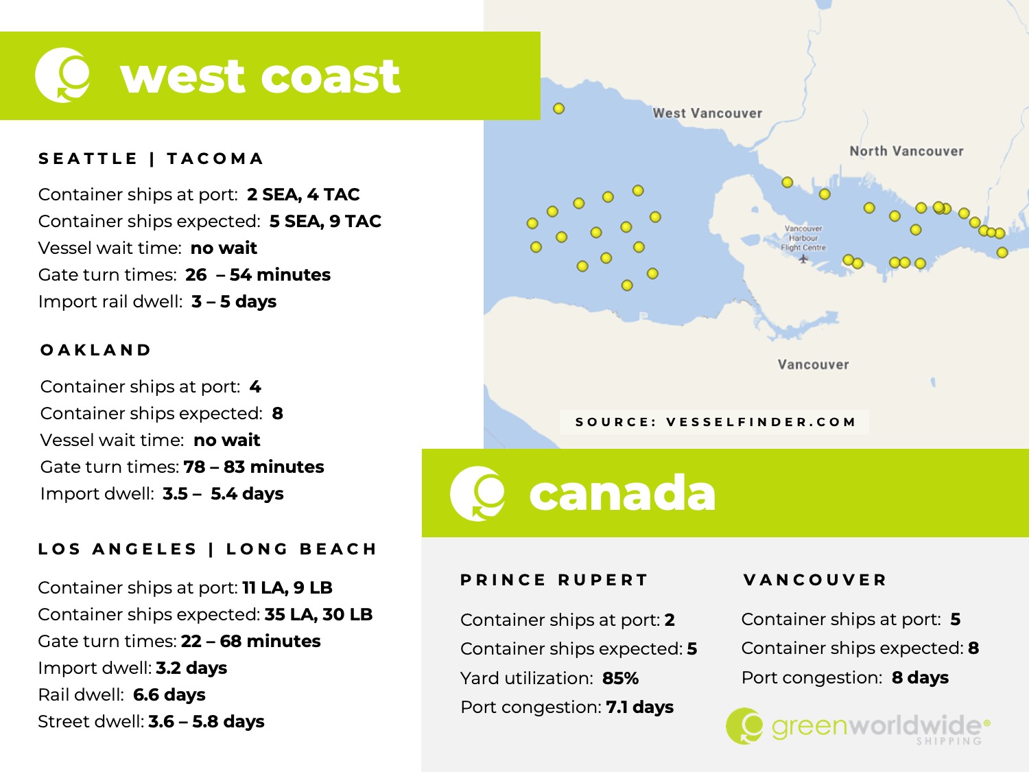 U.S. west coast, canada, port congestion, dwell