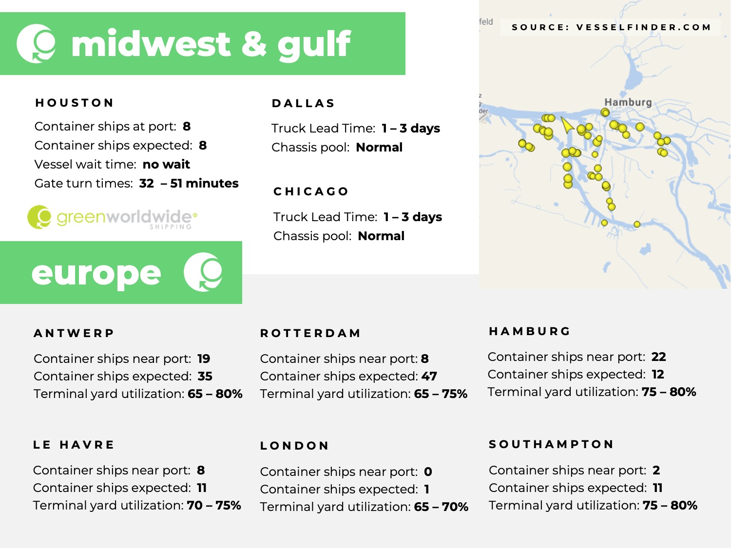 U.S. Midwest, U.S. Gulf, Europe, port congestion, utilization, dwell times