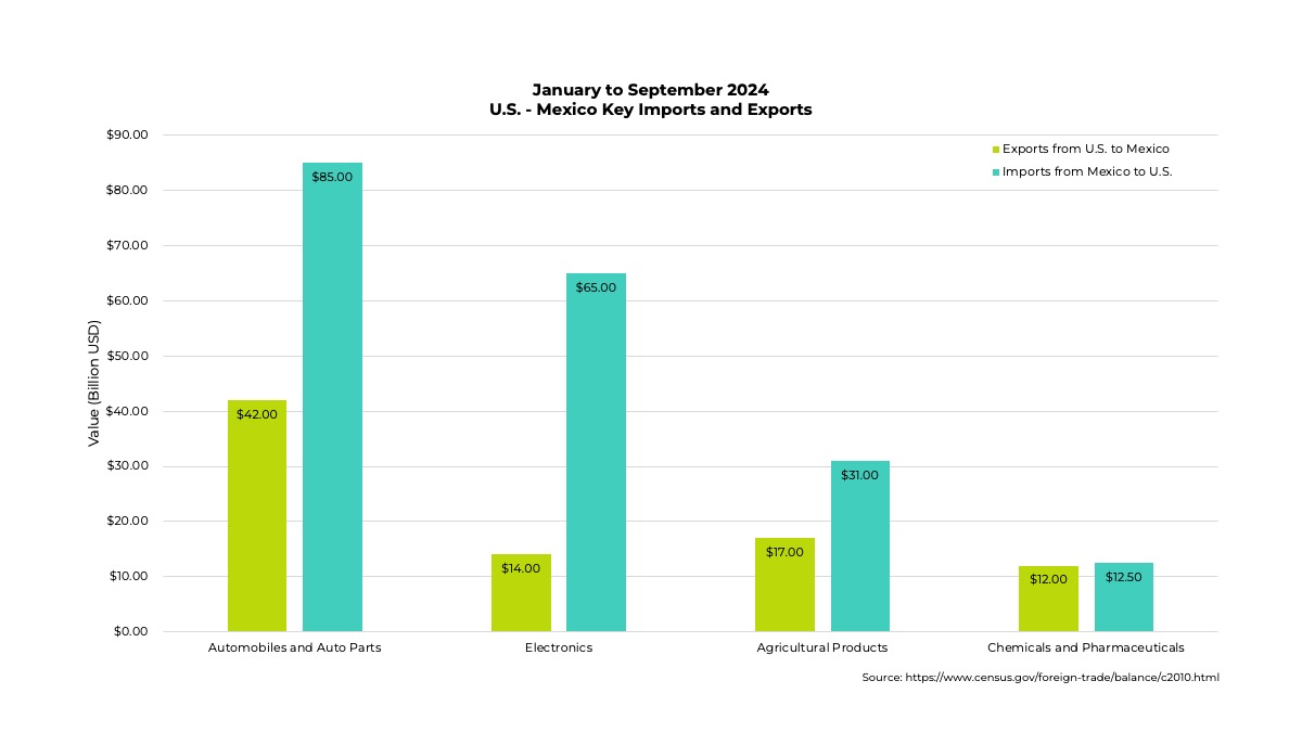 January to September 2024 U.S. – Mexico Key Imports and Exports CROSS-BORDER LOGISTICS: NAVIGATING GROWTH IN US-MEXICO TRADE