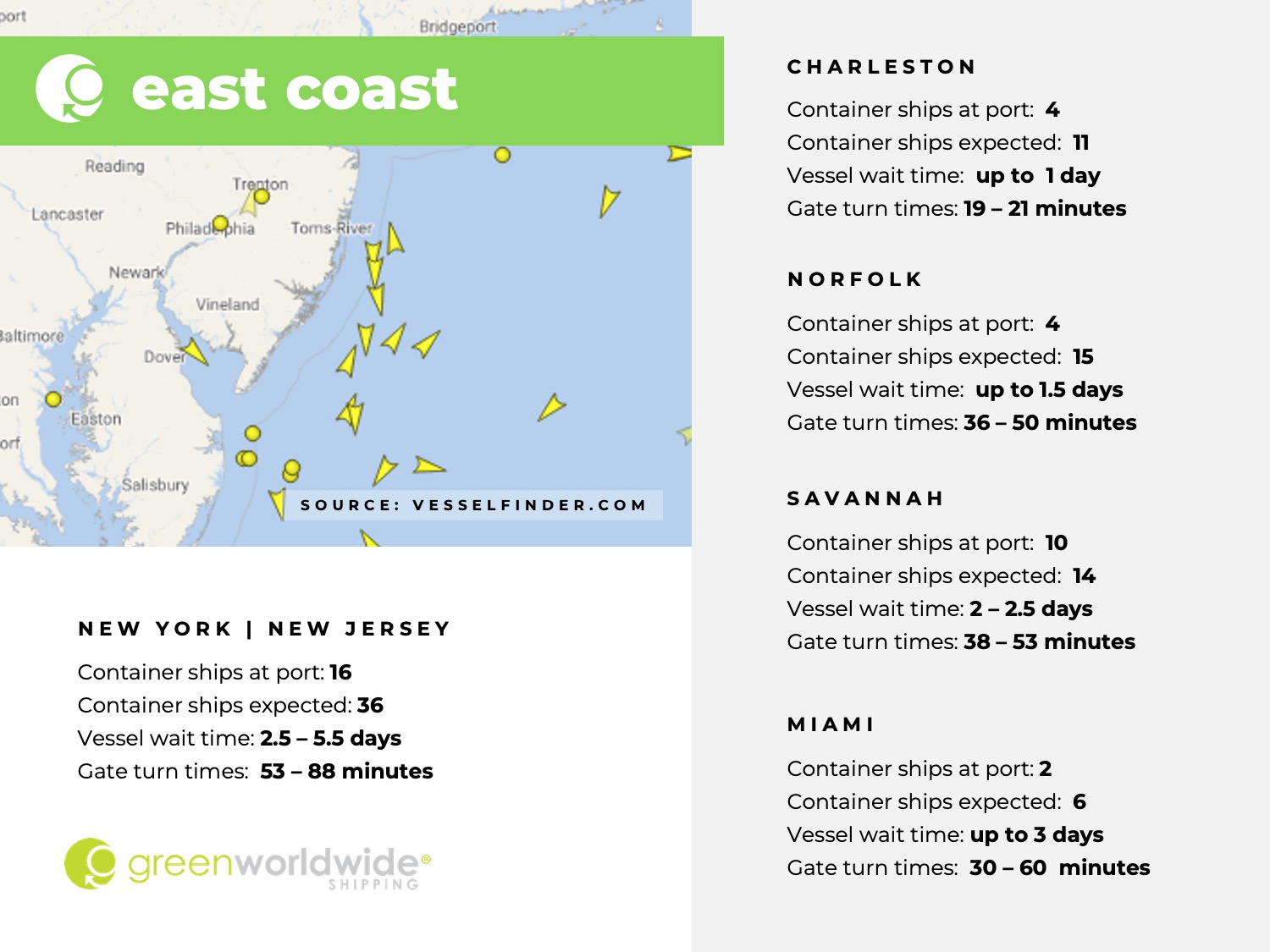Freight Market Update Week_03_2025_3 U.S. East coast, port congestion, dwell times, New York, New Jersey, Savannah, Charleston, Norfolk, Miami