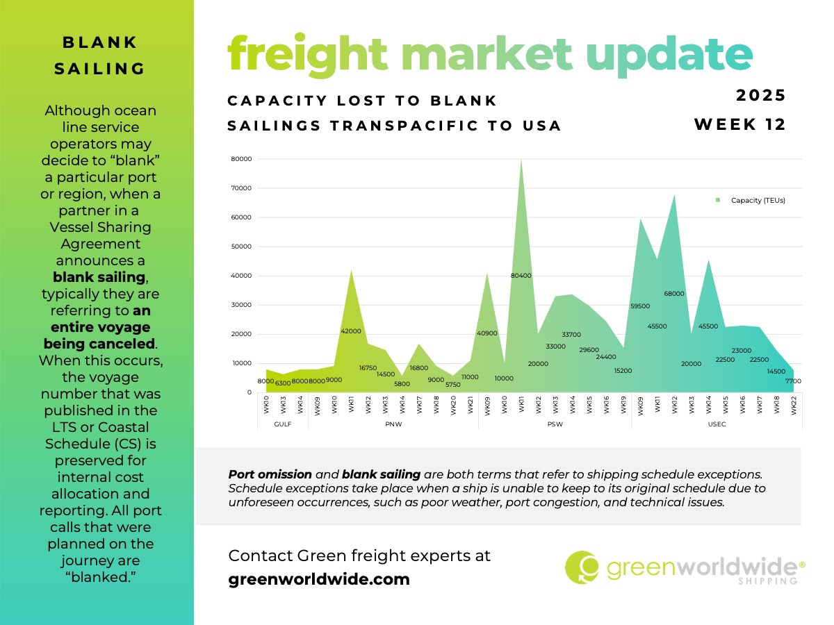 freight market update, port congestion, capacity, blank sailings, canada labor action, canada strike, transpacific trade lane, transpacific trade, capacity, blank sailing, volume, capacity, blank sailings, U.S. tariffs on china, US tariffs on Hong Kong, US tariffs on Canada, US tariffs on Mexico, US Steel tariffs, US aluminum tariffs, EU retaliatory tariffs