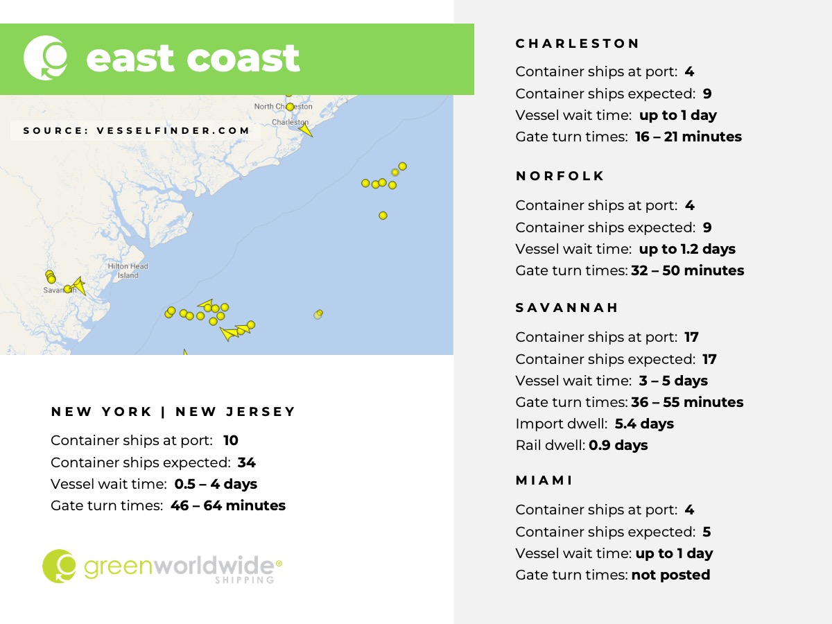 U.S. East coast, port congestion, dwell times, New York, New Jersey, Savannah, Charleston, Norfolk, Miami