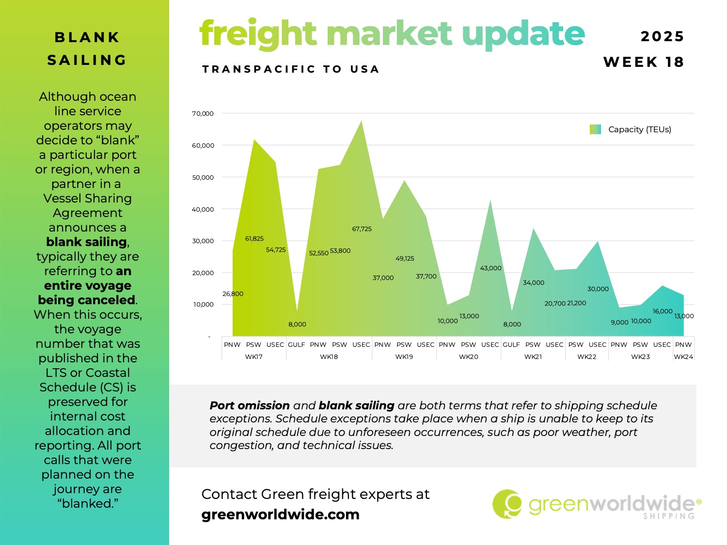 freight market update, port congestion, capacity, blank sailings, canada labor action, canada strike, transpacific trade lane, transpacific trade, capacity, blank sailing, volume, capacity, blank sailings