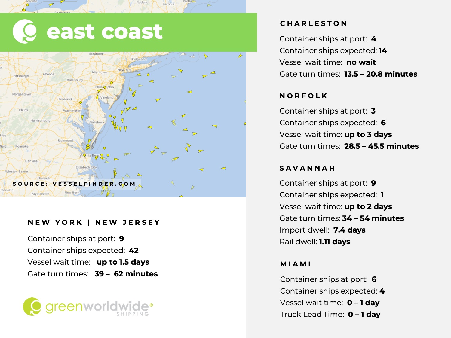 U.S. East coast, port congestion, dwell times, New York, New Jersey, Savannah, Charleston, Norfolk, Miami