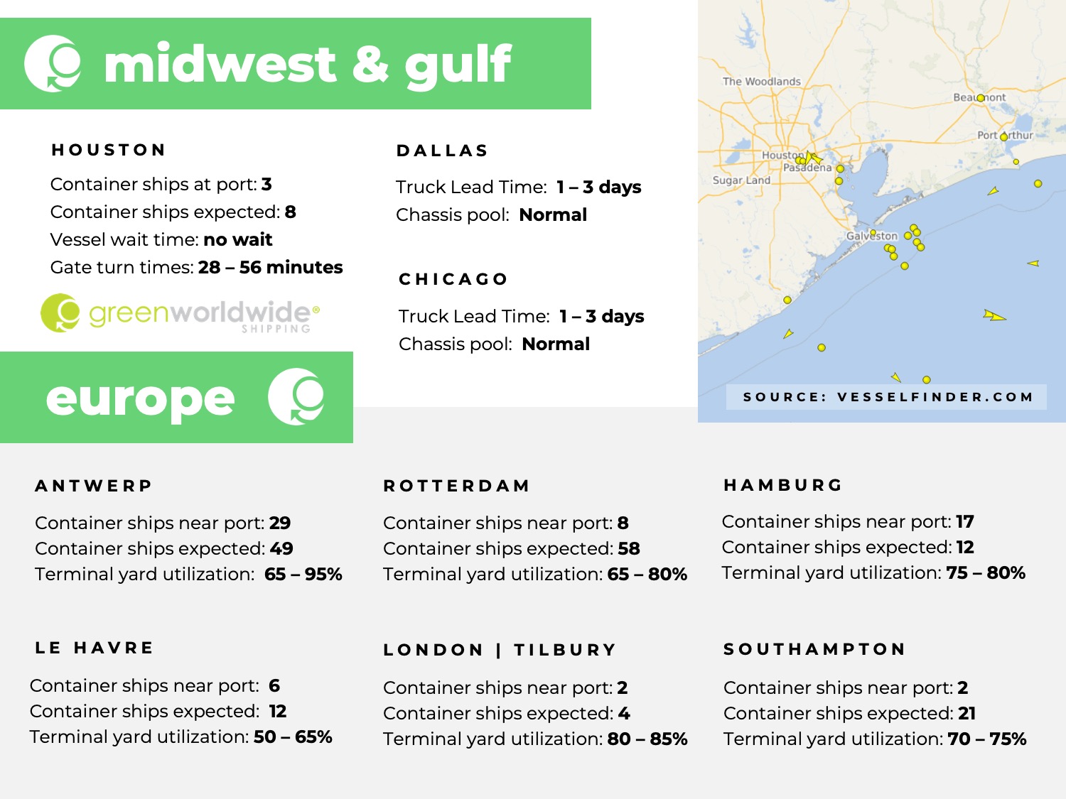 U.S. Gulf coast, port congestion, dwell times, US Midwest, Chicago, Houston, Dallas, Europe, Rotterdam, Le Havre, Southampton, London, Antwerp, Hampton, Tilbury