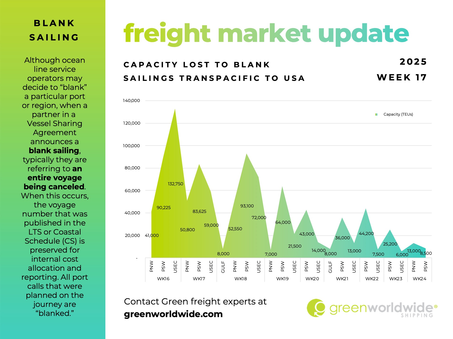 freight market update, port congestion, capacity, blank sailings, canada labor action, canada strike, transpacific trade lane, transpacific trade, capacity, blank sailing, volume, capacity, blank sailings