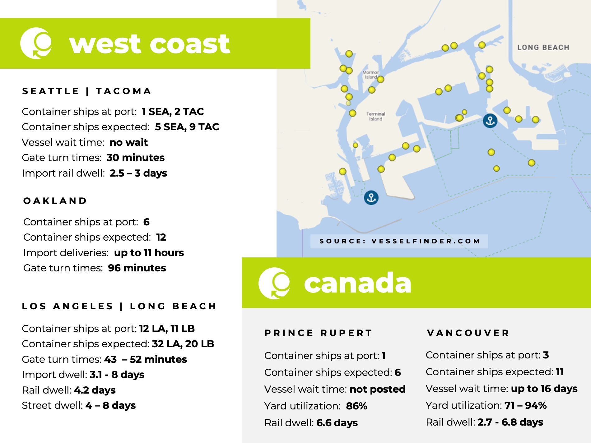 U.S. west coast, canada, port congestion, dwell