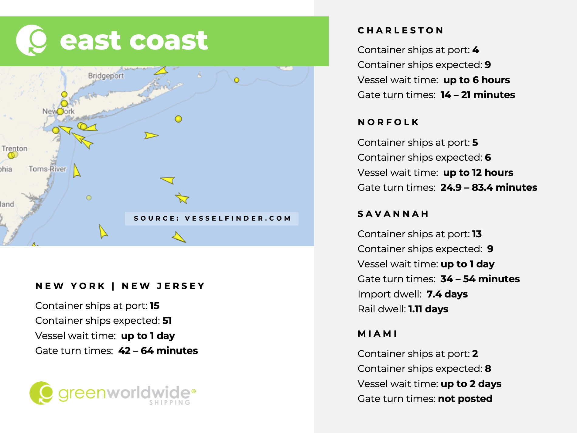 U.S. East coast, port congestion, dwell times, New York, New Jersey, Savannah, Charleston, Norfolk, Miami