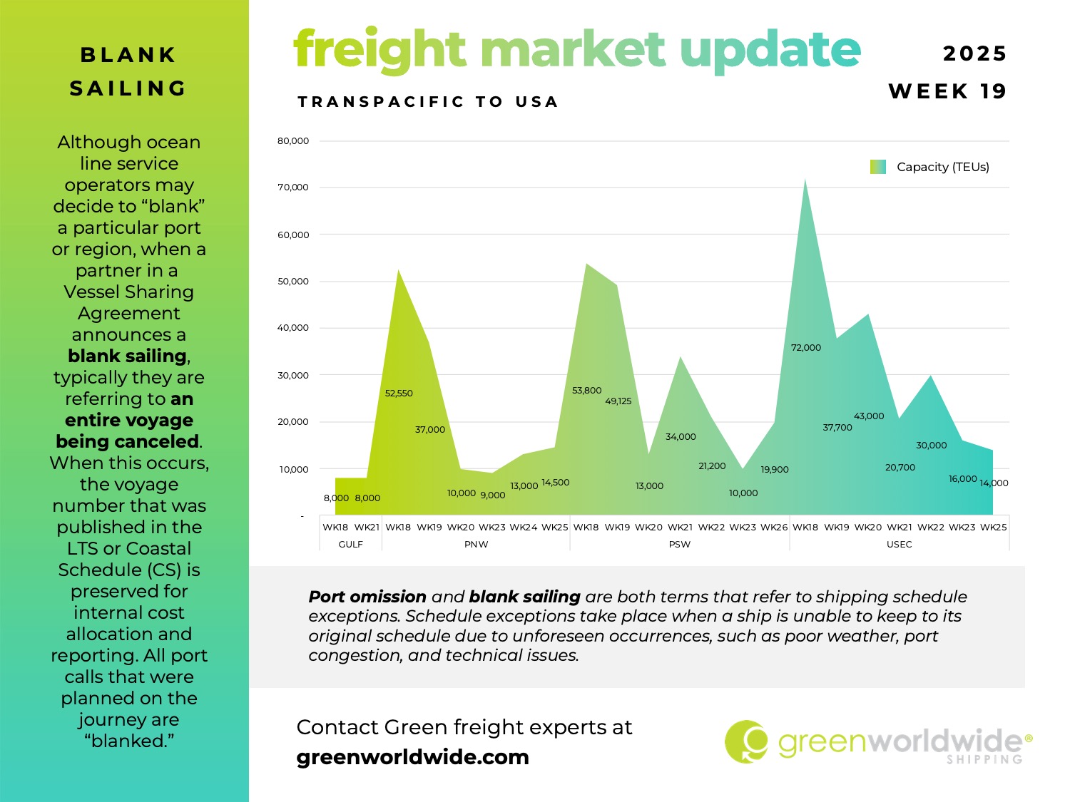 freight market update, port congestion, capacity, blank sailings, canada labor action, canada strike, transpacific trade lane, transpacific trade, capacity, blank sailing, volume, capacity, blank sailings