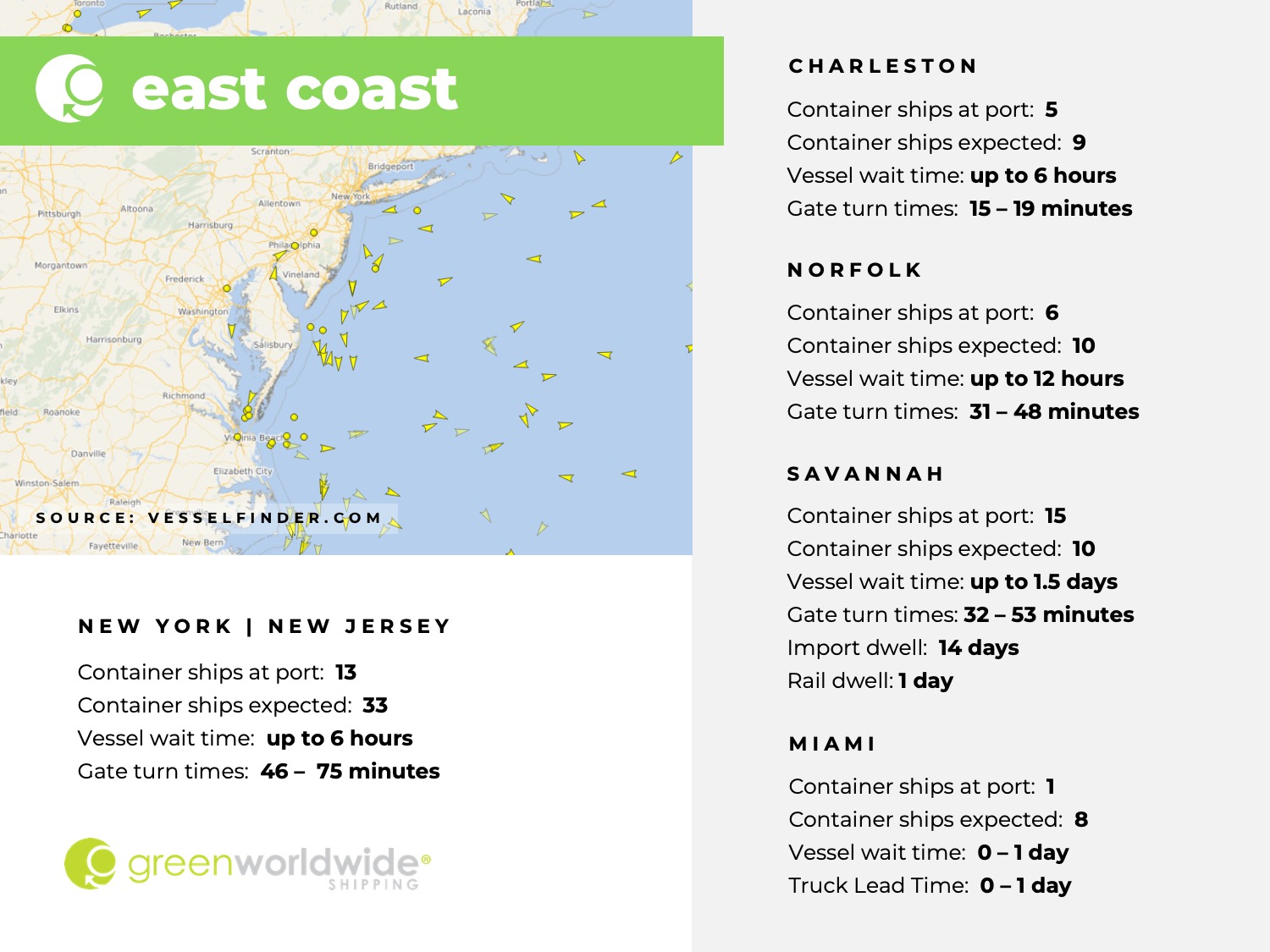 U.S. East coast, port congestion, dwell times, New York, New Jersey, Savannah, Charleston, Norfolk, Miami