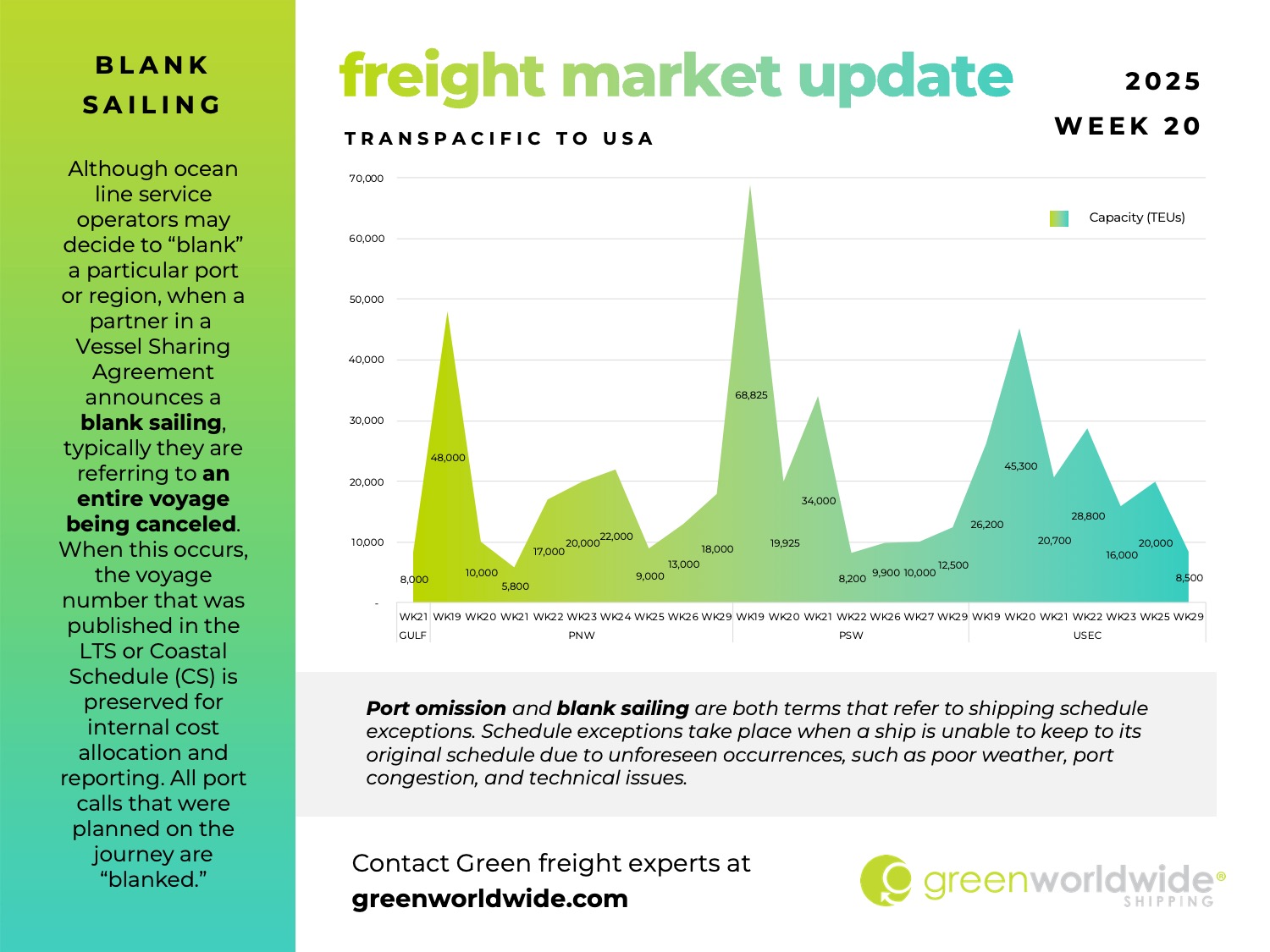 freight market update, port congestion, capacity, blank sailings, canada labor action, canada strike, transpacific trade lane, transpacific trade, capacity, blank sailing, volume, capacity, blank sailings