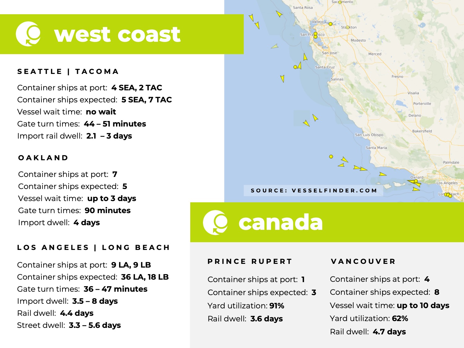 freight market update, port congestion, capacity, blank sailings, canada labor action, canada strike, transpacific trade lane, transpacific trade, capacity, blank sailing, volume, capacity, blank sailings