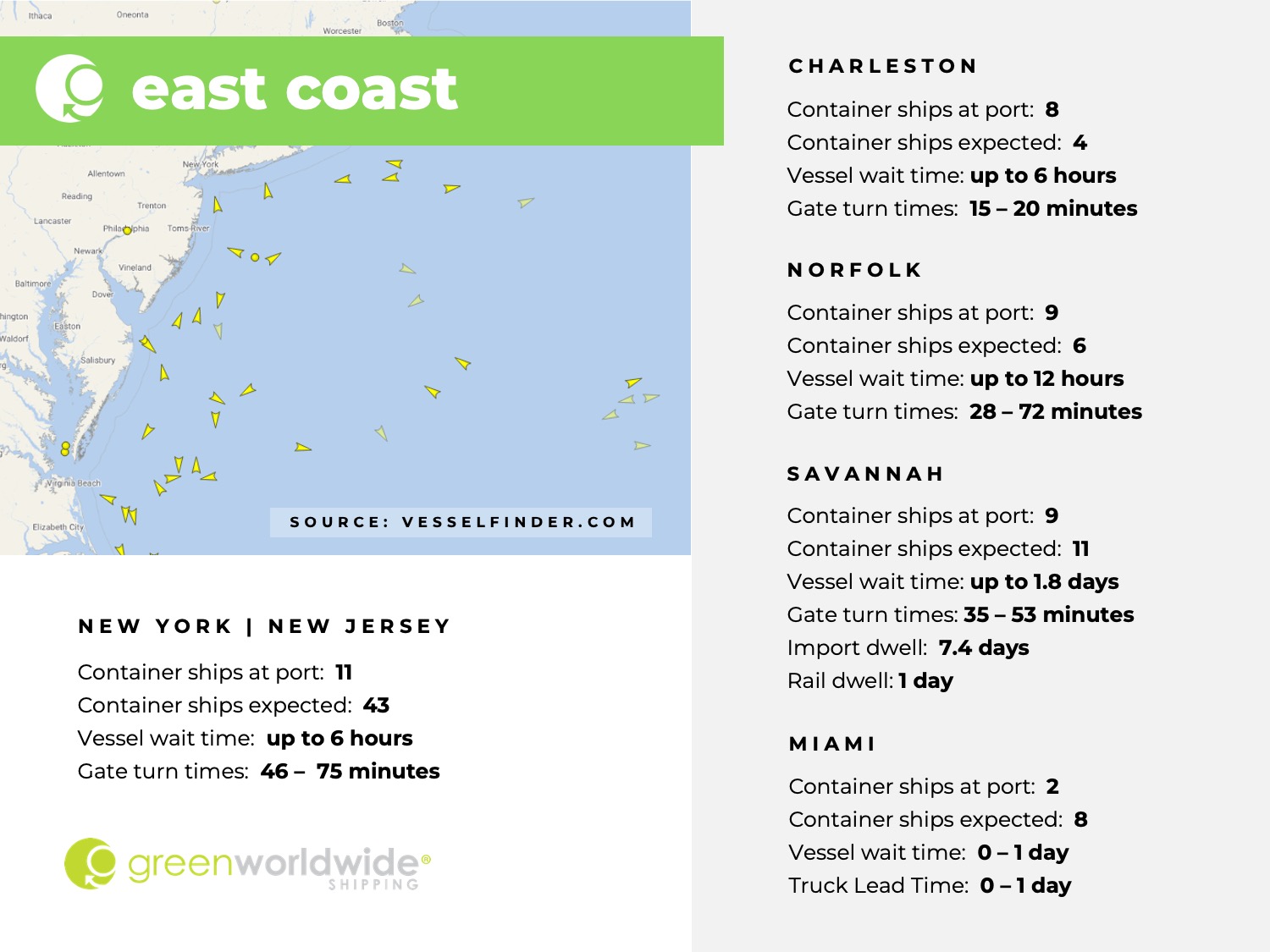 U.S. East coast, port congestion, dwell times, New York, New Jersey, Savannah, Charleston, Norfolk, Miami