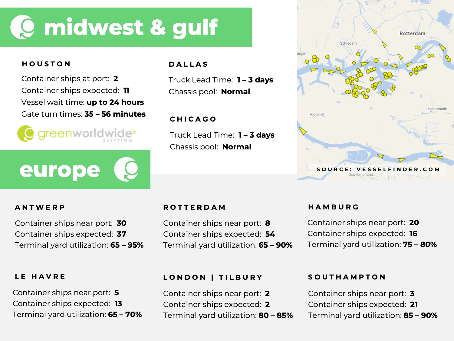 U.S. Gulf coast, port congestion, dwell times, US Midwest, Chicago, Houston, Dallas, Europe, Rotterdam, Le Havre, Southampton, London, Antwerp, Hampton, Tilbury