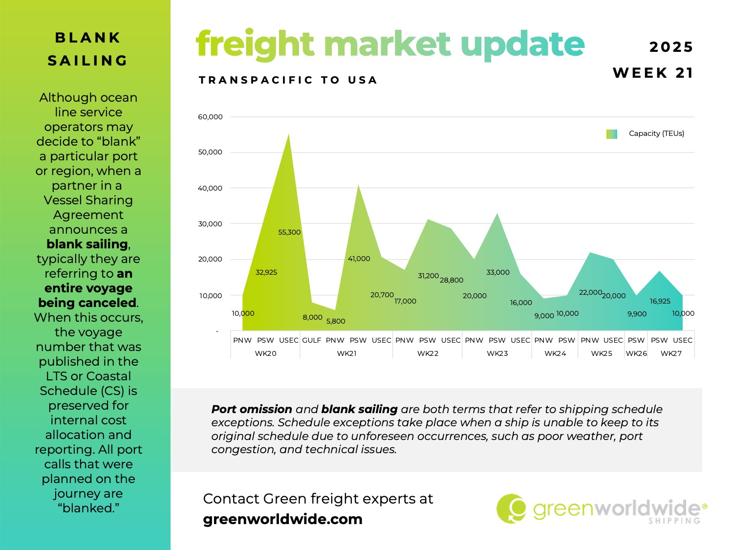 freight market update, port congestion, capacity, blank sailings, canada labor action, canada strike, transpacific trade lane, transpacific trade, capacity, blank sailing, volume, capacity, blank sailings